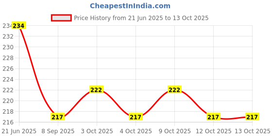 flipkart.com rab D Butn SS 2" LIGHT-20721(12mm) 12mm Shelf Bracket rab Price History Graph from 21 Jun 2025 to 13 Oct 2025