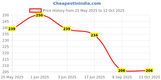 flipkart.com rab F BKT SQR MS, Black , 4" (12MM Glass) 10 cm Shelf Bracket rab Price History Graph from 25 May 2025 to 13 Oct 2025