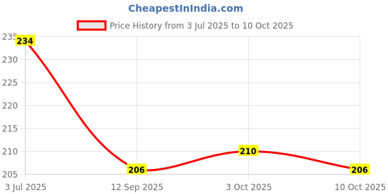 flipkart.com rab F BKT SQR MS, Color:- Black , Size- 6" (12MM Glass) 15cm Shelf Bracket rab Price History Graph from 3 Jul 2025 to 10 Oct 2025