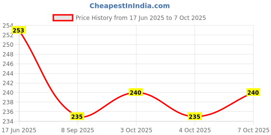 flipkart.com rab F BKT SQR MS, Color:- Black , Size- 8" (12MM Glass) 20 cm Shelf Bracket rab Price History Graph from 17 Jun 2025 to 7 Oct 2025