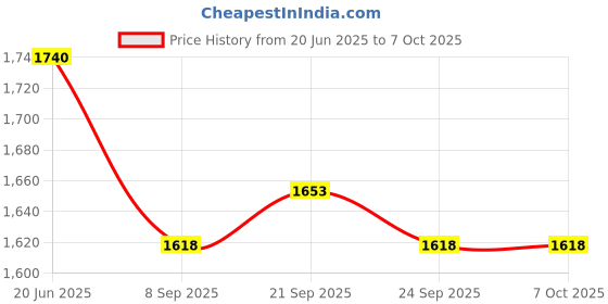 flipkart.com rab FOLD BKT MS, Down Table or fold Down Racks (Brown, Size:-12",300MM, 4 Set) 5 Shelf Bracket rab Price History Graph from 20 Jun 2025 to 7 Oct 2025