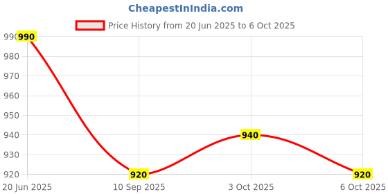 flipkart.com rab FOLD BKT MS, Down Table or fold Down Racks (Brown,Size:-12",300MM, 4Pcs of 2Set) 20,10,10 Shelf Bracket rab Price History Graph from 20 Jun 2025 to 6 Oct 2025