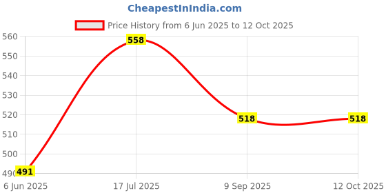 flipkart.com rab FOLD TBL BKT GREY-33935, 16" 4 Shelf Bracket rab Price History Graph from 6 Jun 2025 to 11 Oct 2025