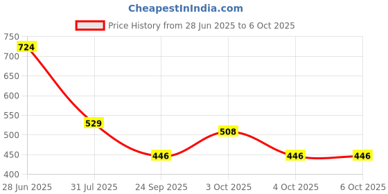 flipkart.com rab Folding Bracket Brass, Down Table or fold Down Racks (Brown, Size:-12" Inch, 300MM, 2 Pcs of 1 Set) 20, 10, 10 Shelf Bracket rab Price History Graph from 28 Jun 2025 to 6 Oct 2025