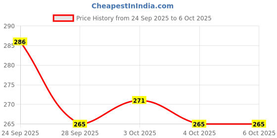 flipkart.com rab Glass Shelf Button Suction Cup (0 no.) Lever Tool rab Price History Graph from 24 Sep 2025 to 6 Oct 2025