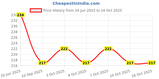 flipkart.com rab GLS PIVAT 2"-24427(8mm) 2" (Inch) - 8 mm Shelf Bracket rab Price History Graph from 20 Jun 2025 to 16 Oct 2025