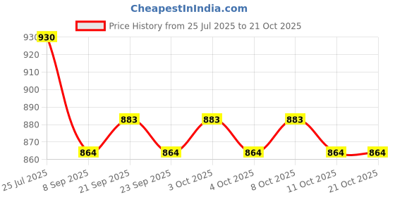flipkart.com rab GLS RUNNER (NP108)-25754, (pack of 40 pcs) Iron Glass Holder rab Price History Graph from 25 Jul 2025 to 20 Oct 2025
