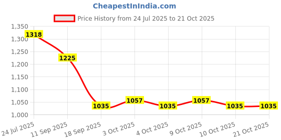 flipkart.com rab GLS RUNNER (NP108)-26194, (pack of 40 pcs) Iron Glass Holder rab Price History Graph from 24 Jul 2025 to 21 Oct 2025