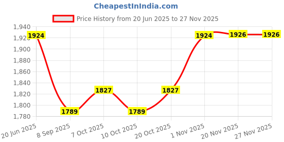 flipkart.com rab L CHAIR CORNER ZINC (144 PCS)-34931 (4''X4'') 100mmX100mm (4"x 4") Shelf Bracket rab Price History Graph from 20 Jun 2025 to 26 Nov 2025