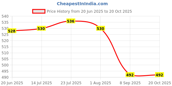 flipkart.com rab L CHAIR CORNER ZINK (100PCS)-27818(1.50''X1.50'') 100mmX100mm Shelf Bracket rab Price History Graph from 20 Jun 2025 to 18 Oct 2025