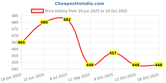 flipkart.com rab L SELF BKT SS 1SET-29352, 8" (20cm) Shelf Bracket rab Price History Graph from 18 Jun 2025 to 15 Oct 2025