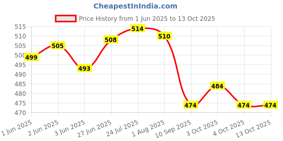 flipkart.com rab L SELF BKT SS 1SET-29353, 10" (25cm) Shelf Bracket rab Price History Graph from 1 Jun 2025 to 13 Oct 2025