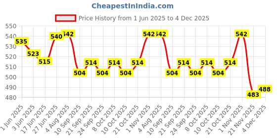 flipkart.com rab L SELF BKT SS 1SET-29354, 12" (30cm) Shelf Bracket rab Price History Graph from 1 Jun 2025 to 4 Dec 2025