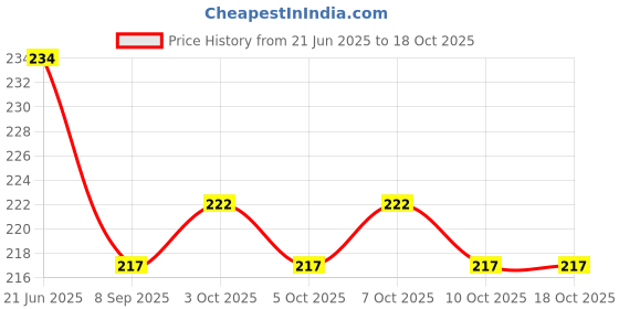 flipkart.com rab LGT_BRCKT-12-4, (4", 12mm) 4" Shelf Bracket rab Price History Graph from 21 Jun 2025 to 18 Oct 2025