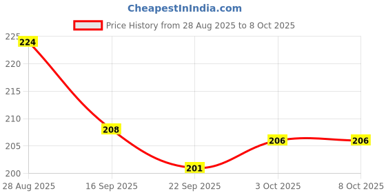 flipkart.com rab MIRR BUTN ALU SS-21925-F (2Pcs) 0.6 Shelf Bracket rab Price History Graph from 28 Aug 2025 to 8 Oct 2025