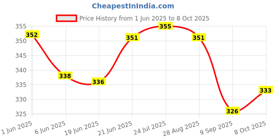 flipkart.com rab MIRR BUTN ALU SS-21926-H-1 (4Pcs) 0.6 Shelf Bracket rab Price History Graph from 1 Jun 2025 to 7 Oct 2025