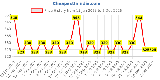flipkart.com rab MIRR BUTN DIAMOND-27981-H-1 (10pcs) 0.6 Shelf Bracket rab Price History Graph from 13 Jun 2025 to 2 Dec 2025