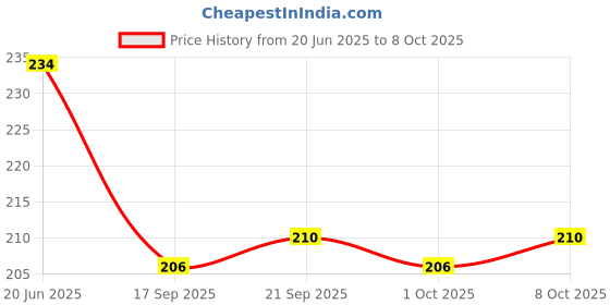 flipkart.com rab MIRR BUTN DIAMOND-27982-F-1 (1Pcs) 0.6 Shelf Bracket rab Price History Graph from 20 Jun 2025 to 8 Oct 2025