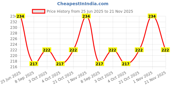 flipkart.com rab MIRR CAP DUM-30131-1 (25mm) 2.5 Shelf Bracket rab Price History Graph from 25 Jun 2025 to 21 Nov 2025