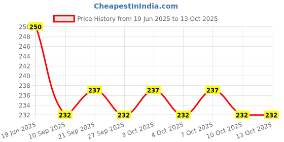 flipkart.com rab MIRROR Cap SQR-21937-A (25mm) 2.5 Shelf Bracket rab Price History Graph from 19 Jun 2025 to 12 Oct 2025