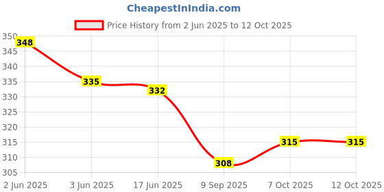 flipkart.com rab MIRROR Cup Round-21929-B (20Pcs) 1.9 Shelf Bracket rab Price History Graph from 2 Jun 2025 to 11 Oct 2025