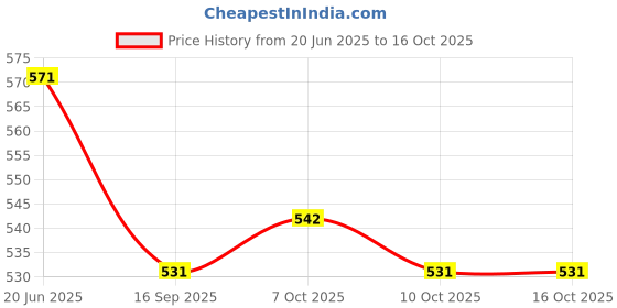 flipkart.com rab MIRROR Cup Round-21933-A (10Pcs) 5 Shelf Bracket rab Price History Graph from 20 Jun 2025 to 16 Oct 2025