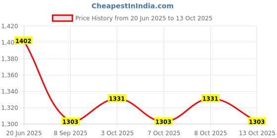 flipkart.com rab MIRROR Cup Round-21933-B (20Pcs) 5 Shelf Bracket rab Price History Graph from 20 Jun 2025 to 13 Oct 2025