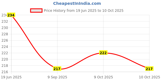 flipkart.com rab OSCAR-f-Bkt-hvy-sqr-21910, 4" (6mm), pair- 1 4" Shelf Bracket rab Price History Graph from 19 Jun 2025 to 10 Oct 2025