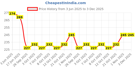 flipkart.com rab OSCAR-f-Bkt-hvy-sqr-21912, 8" (6mm), (pair-1) 8" Shelf Bracket rab Price History Graph from 3 Jun 2025 to 3 Dec 2025