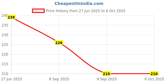 flipkart.com rab Screw Shelf Button, Pack of 12 2.5 Shelf Bracket rab Price History Graph from 27 Jun 2025 to 6 Oct 2025