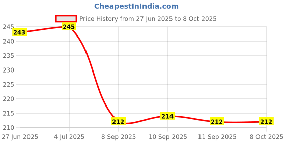 flipkart.com rab Screw Shelf Button, Pack of 20 2.5 Shelf Bracket rab Price History Graph from 27 Jun 2025 to 7 Oct 2025