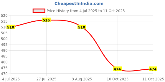 flipkart.com rab Screw Shelf Button, Pack of 50 2.5 Shelf Bracket rab Price History Graph from 4 Jul 2025 to 10 Oct 2025