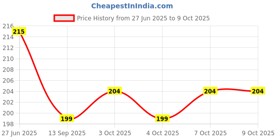 flipkart.com rab Screw Shelf Button, Pack of 8 2.5 Shelf Bracket rab Price History Graph from 27 Jun 2025 to 7 Oct 2025