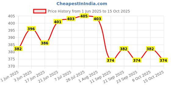 flipkart.com rab SKY SELF BKT, 9"-23823- 1 pair 9" Shelf Bracket rab Price History Graph from 1 Jun 2025 to 15 Oct 2025