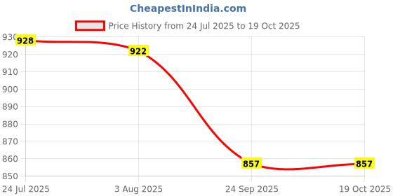 flipkart.com rab Stainless Steel Polished Handlesets rab Price History Graph from 24 Jul 2025 to 17 Oct 2025