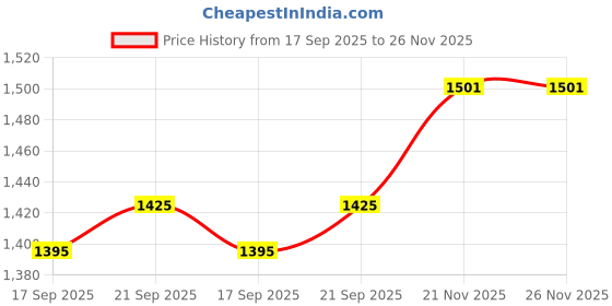 flipkart.com rab Towel Rack_M23770 (22.3" x 8.1" x 3.6", Metro Edition) 22 inch 5 Bar Towel Rod rab Price History Graph from 17 Sep 2025 to 25 Nov 2025