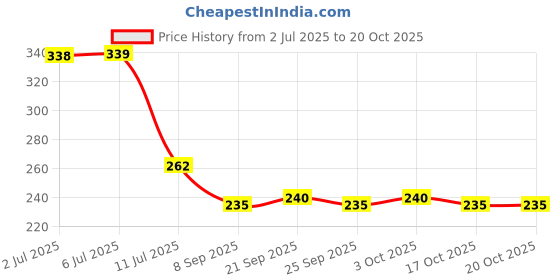 flipkart.com rab TOWEL RING TWISTED_32520 (Acrylic) Clear Towel Holder rab Price History Graph from 2 Jul 2025 to 20 Oct 2025