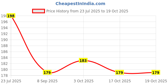 flipkart.com rab U 321 NAPKIN RING_30902 (Acrylic-Triangle) Clear Towel Holder rab Price History Graph from 23 Jul 2025 to 19 Oct 2025