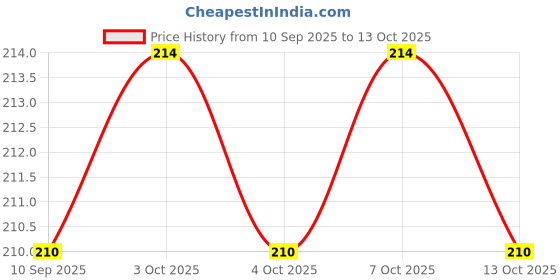 flipkart.com rab U BKT SQR 1"-25658, 12mm. 1"X 12mm. Shelf Bracket rab Price History Graph from 10 Sep 2025 to 13 Oct 2025