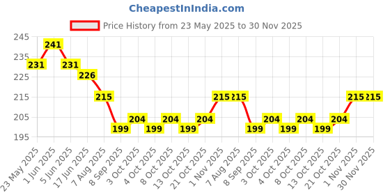 flipkart.com rab U BKT SQR 2"-25660, 12mm. 2"X 12mm. Shelf Bracket rab Price History Graph from 23 May 2025 to 30 Nov 2025
