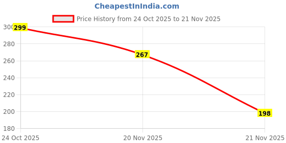 flipkart.com rabaabtrading Digital Finger Ring Tally Counter for Jaap, Naam Jap & Mantra Chanting Machine Digital Tally Counter rabaabtrading Price History Graph from 24 Oct 2025 to 20 Nov 2025