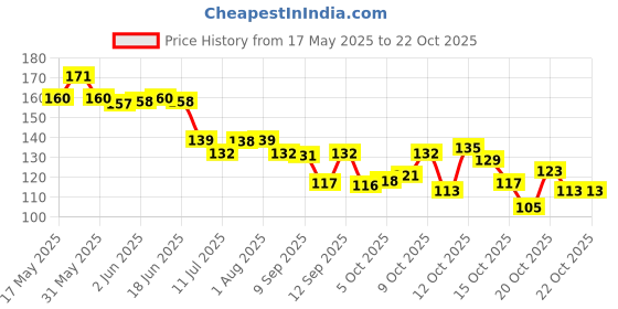 flipkart.com rabadiaexports Women Blue Cosmetic Bag rabadiaexports Price History Graph from 17 May 2025 to 22 Oct 2025