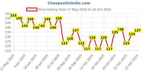 flipkart.com rabadiaexports Women Pink Cosmetic Bag rabadiaexports Price History Graph from 17 May 2025 to 24 Oct 2025