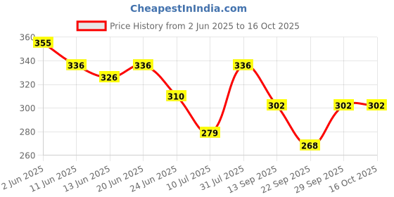 flipkart.com rabba Net Poncho rabba Price History Graph from 2 Jun 2025 to 15 Oct 2025
