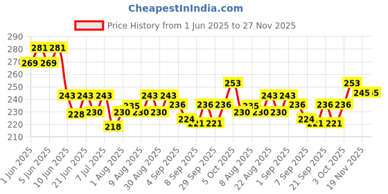 flipkart.com petslife Rabbit 0.4 kg Dry Young, Adult, Senior Rabbit Food petslife Price History Graph from 1 Jun 2025 to 27 Nov 2025