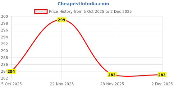flipkart.com ndenterprise rabbit 3 in 1 Baby Bed, Baby Bedding for New Born & Carry Nest, Cotton Sleeping Bag ndenterprise Price History Graph from 5 Oct 2025 to 2 Dec 2025