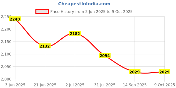 flipkart.com fun ride RABBIT 3 in 1 Musical Rideons & Wagons Non Battery Operated Ride On fun ride Price History Graph from 3 Jun 2025 to 9 Oct 2025