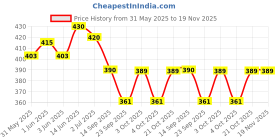 flipkart.com chiransi Rabbit 3D EVA Pencil Case Pouch,Multipurpose Zipper Pencil Case for Kids Geometry Box chiransi Price History Graph from 31 May 2025 to 19 Nov 2025