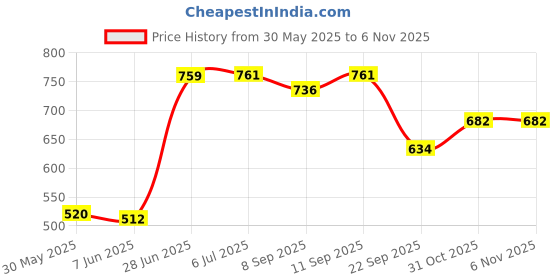 flipkart.com sukhson india Rabbit Baby Potty Training Chair for Kids-Infant|Potty seat with Removable Tray Potty Seat sukhson india Price History Graph from 30 May 2025 to 6 Nov 2025