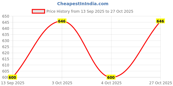 flipkart.com shubhco Rabbit Baby Potty Training Seat | Potty Chair for Kids | Infant Toilet Training Potty Seat shubhco Price History Graph from 13 Sep 2025 to 27 Oct 2025
